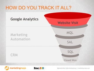 @janetdmiller | @marketingmojo | marketing-mojo.com
MQL
SAL
SQL
Website Visit
HOW DO YOU TRACK IT ALL?
Google Analytics
Marketing
Automation
CRM
Closed Won
 