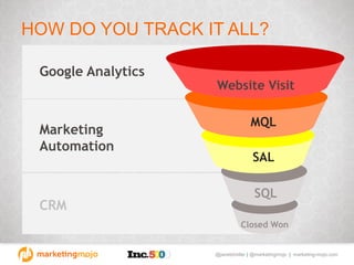 @janetdmiller | @marketingmojo | marketing-mojo.com
SQL
Closed Won
MQL
SAL
Website Visit
HOW DO YOU TRACK IT ALL?
Google Analytics
Marketing
Automation
CRM
 