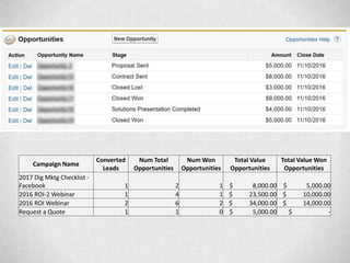 @janetdmiller | @marketingmojo | marketing-mojo.com
Campaign Name
Converted
Leads
Num Total
Opportunities
Num Won
Opportunities
Total Value
Opportunities
Total Value Won
Opportunities
2017 Dig Mktg Checklist -
Facebook 1 2 1 $ 8,000.00 $ 5,000.00
2016 ROI-2 Webinar 1 4 1 $ 23,500.00 $ 10,000.00
2016 ROI Webinar 2 6 2 $ 34,000.00 $ 14,000.00
Request a Quote 1 1 0 $ 5,000.00 $ -
 