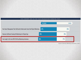 @janetdmiller | @marketingmojo | marketing-mojo.com
Source: American Marketing Association, 2016
 