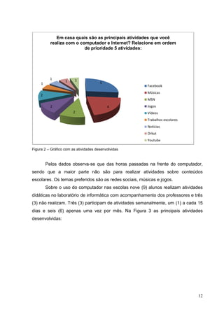 12
Figura 2 – Gráfico com as atividades desenvolvidas
Pelos dados observa-se que das horas passadas na frente do computador,
sendo que a maior parte não são para realizar atividades sobre conteúdos
escolares. Os temas preferidos são as redes sociais, músicas e jogos.
Sobre o uso do computador nas escolas nove (9) alunos realizam atividades
didáticas no laboratório de informática com acompanhamento dos professores e três
(3) não realizam. Três (3) participam de atividades semanalmente, um (1) a cada 15
dias e seis (6) apenas uma vez por mês. Na Figura 3 as principais atividades
desenvolvidas:
5
4
2
2
2
1
1
1 1
Em casa quais são as principais atividades que você
realiza com o computador e Internet? Relacione em ordem
de prioridade 5 atividades:
Facebook
Músicas
MSN
Jogos
Vídeos
Trabalhos escolares
Notícias
Orkut
Youtube
 