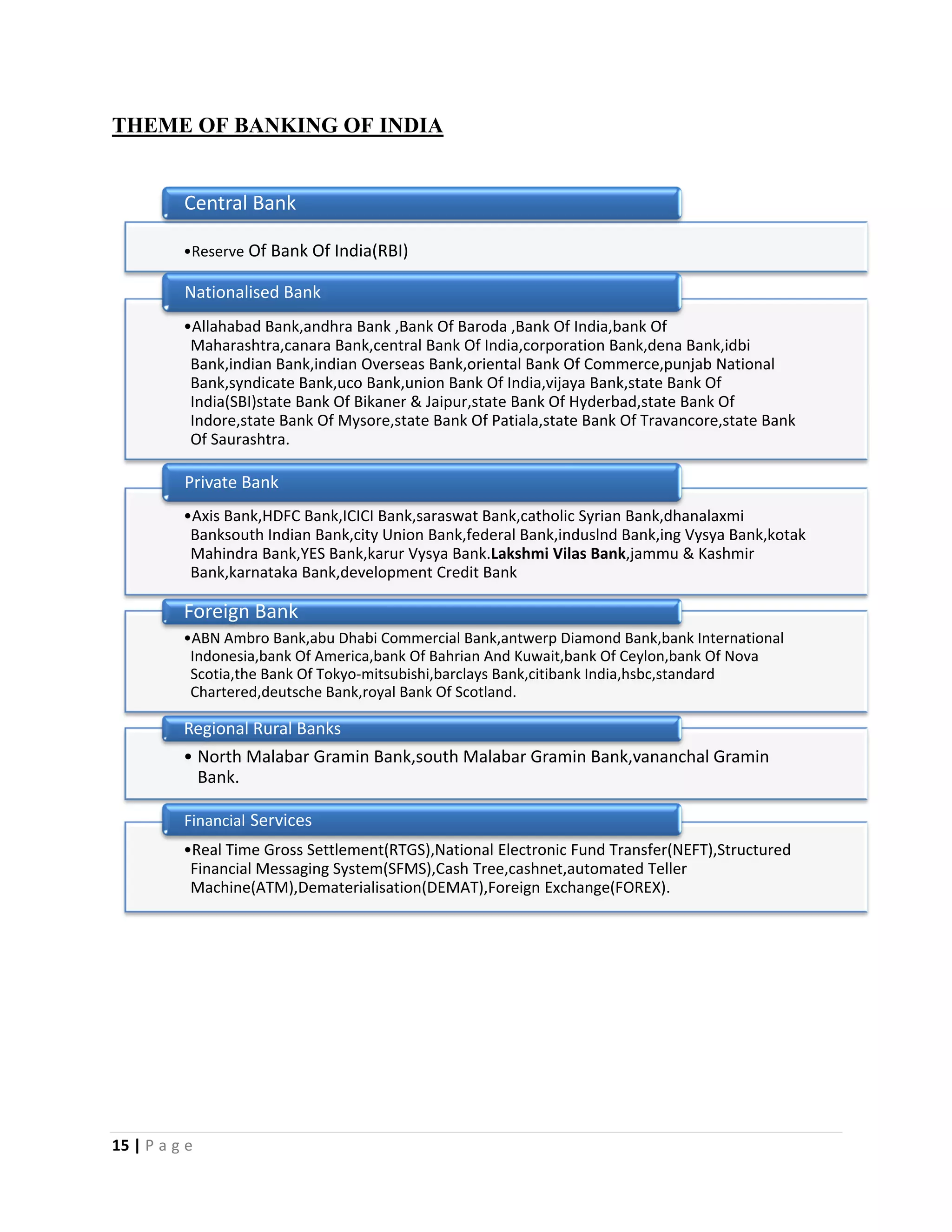 15 | P a g e
THEME OF BANKING OF INDIA
•Reserve Of Bank Of India(RBI)
Central Bank
•Allahabad Bank,andhra Bank ,Bank Of Baroda ,Bank Of India,bank Of
Maharashtra,canara Bank,central Bank Of India,corporation Bank,dena Bank,idbi
Bank,indian Bank,indian Overseas Bank,oriental Bank Of Commerce,punjab National
Bank,syndicate Bank,uco Bank,union Bank Of India,vijaya Bank,state Bank Of
India(SBI)state Bank Of Bikaner & Jaipur,state Bank Of Hyderbad,state Bank Of
Indore,state Bank Of Mysore,state Bank Of Patiala,state Bank Of Travancore,state Bank
Of Saurashtra.
Nationalised Bank
•Axis Bank,HDFC Bank,ICICI Bank,saraswat Bank,catholic Syrian Bank,dhanalaxmi
Banksouth Indian Bank,city Union Bank,federal Bank,induslnd Bank,ing Vysya Bank,kotak
Mahindra Bank,YES Bank,karur Vysya Bank.Lakshmi Vilas Bank,jammu & Kashmir
Bank,karnataka Bank,development Credit Bank
Private Bank
•ABN Ambro Bank,abu Dhabi Commercial Bank,antwerp Diamond Bank,bank International
Indonesia,bank Of America,bank Of Bahrian And Kuwait,bank Of Ceylon,bank Of Nova
Scotia,the Bank Of Tokyo-mitsubishi,barclays Bank,citibank India,hsbc,standard
Chartered,deutsche Bank,royal Bank Of Scotland.
Foreign Bank
• North Malabar Gramin Bank,south Malabar Gramin Bank,vananchal Gramin
Bank.
Regional Rural Banks
•Real Time Gross Settlement(RTGS),National Electronic Fund Transfer(NEFT),Structured
Financial Messaging System(SFMS),Cash Tree,cashnet,automated Teller
Machine(ATM),Dematerialisation(DEMAT),Foreign Exchange(FOREX).
Financial Services
 