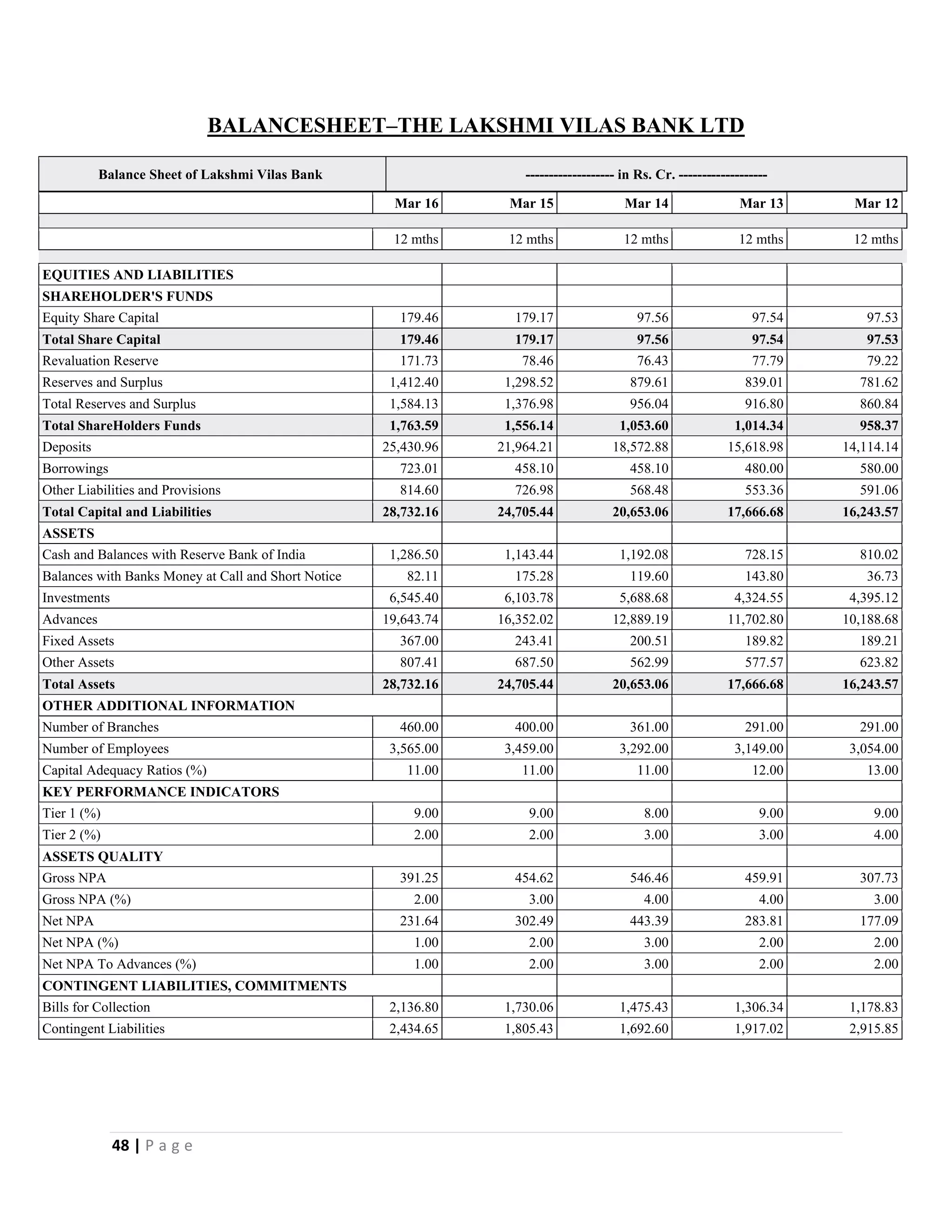 48 | P a g e
BALANCESHEET–THE LAKSHMI VILAS BANK LTD
Balance Sheet of Lakshmi Vilas Bank ------------------- in Rs. Cr. -------------------
Mar 16 Mar 15 Mar 14 Mar 13 Mar 12
12 mths 12 mths 12 mths 12 mths 12 mths
EQUITIES AND LIABILITIES
SHAREHOLDER'S FUNDS
Equity Share Capital 179.46 179.17 97.56 97.54 97.53
Total Share Capital 179.46 179.17 97.56 97.54 97.53
Revaluation Reserve 171.73 78.46 76.43 77.79 79.22
Reserves and Surplus 1,412.40 1,298.52 879.61 839.01 781.62
Total Reserves and Surplus 1,584.13 1,376.98 956.04 916.80 860.84
Total ShareHolders Funds 1,763.59 1,556.14 1,053.60 1,014.34 958.37
Deposits 25,430.96 21,964.21 18,572.88 15,618.98 14,114.14
Borrowings 723.01 458.10 458.10 480.00 580.00
Other Liabilities and Provisions 814.60 726.98 568.48 553.36 591.06
Total Capital and Liabilities 28,732.16 24,705.44 20,653.06 17,666.68 16,243.57
ASSETS
Cash and Balances with Reserve Bank of India 1,286.50 1,143.44 1,192.08 728.15 810.02
Balances with Banks Money at Call and Short Notice 82.11 175.28 119.60 143.80 36.73
Investments 6,545.40 6,103.78 5,688.68 4,324.55 4,395.12
Advances 19,643.74 16,352.02 12,889.19 11,702.80 10,188.68
Fixed Assets 367.00 243.41 200.51 189.82 189.21
Other Assets 807.41 687.50 562.99 577.57 623.82
Total Assets 28,732.16 24,705.44 20,653.06 17,666.68 16,243.57
OTHER ADDITIONAL INFORMATION
Number of Branches 460.00 400.00 361.00 291.00 291.00
Number of Employees 3,565.00 3,459.00 3,292.00 3,149.00 3,054.00
Capital Adequacy Ratios (%) 11.00 11.00 11.00 12.00 13.00
KEY PERFORMANCE INDICATORS
Tier 1 (%) 9.00 9.00 8.00 9.00 9.00
Tier 2 (%) 2.00 2.00 3.00 3.00 4.00
ASSETS QUALITY
Gross NPA 391.25 454.62 546.46 459.91 307.73
Gross NPA (%) 2.00 3.00 4.00 4.00 3.00
Net NPA 231.64 302.49 443.39 283.81 177.09
Net NPA (%) 1.00 2.00 3.00 2.00 2.00
Net NPA To Advances (%) 1.00 2.00 3.00 2.00 2.00
CONTINGENT LIABILITIES, COMMITMENTS
Bills for Collection 2,136.80 1,730.06 1,475.43 1,306.34 1,178.83
Contingent Liabilities 2,434.65 1,805.43 1,692.60 1,917.02 2,915.85
 