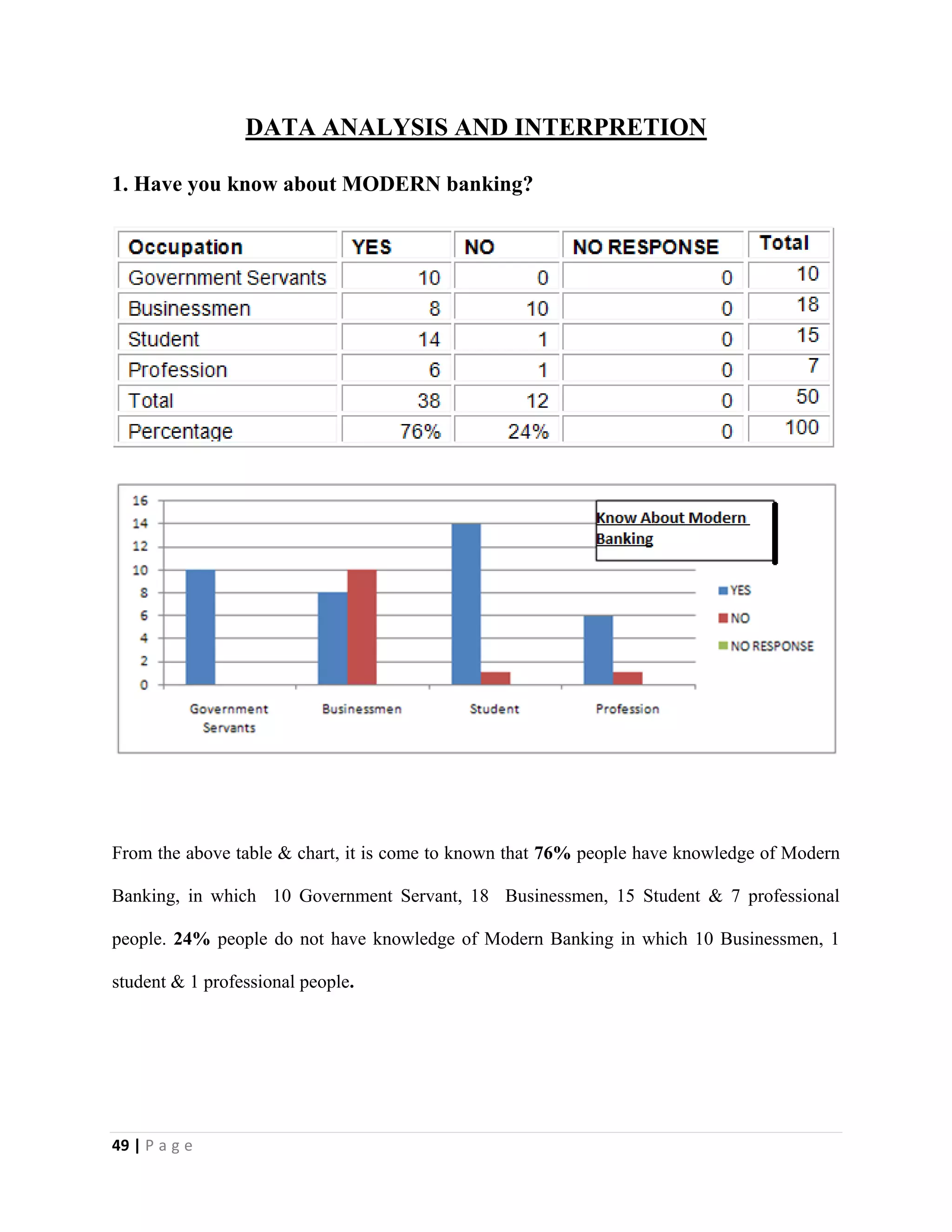49 | P a g e
DATA ANALYSIS AND INTERPRETION
1. Have you know about MODERN banking?
From the above table & chart, it is come to known that 76% people have knowledge of Modern
Banking, in which 10 Government Servant, 18 Businessmen, 15 Student & 7 professional
people. 24% people do not have knowledge of Modern Banking in which 10 Businessmen, 1
student & 1 professional people.
 