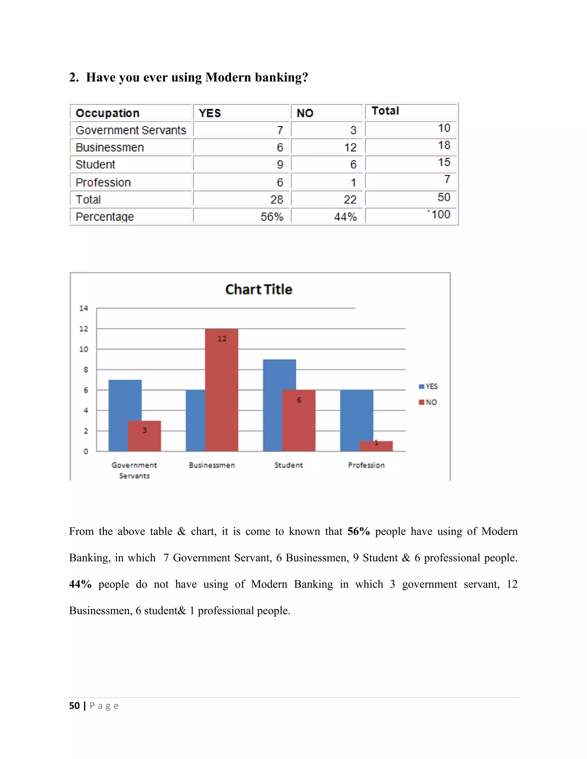 50 | P a g e
2. Have you ever using Modern banking?
From the above table & chart, it is come to known that 56% people have using of Modern
Banking, in which 7 Government Servant, 6 Businessmen, 9 Student & 6 professional people.
44% people do not have using of Modern Banking in which 3 government servant, 12
Businessmen, 6 student& 1 professional people.
 