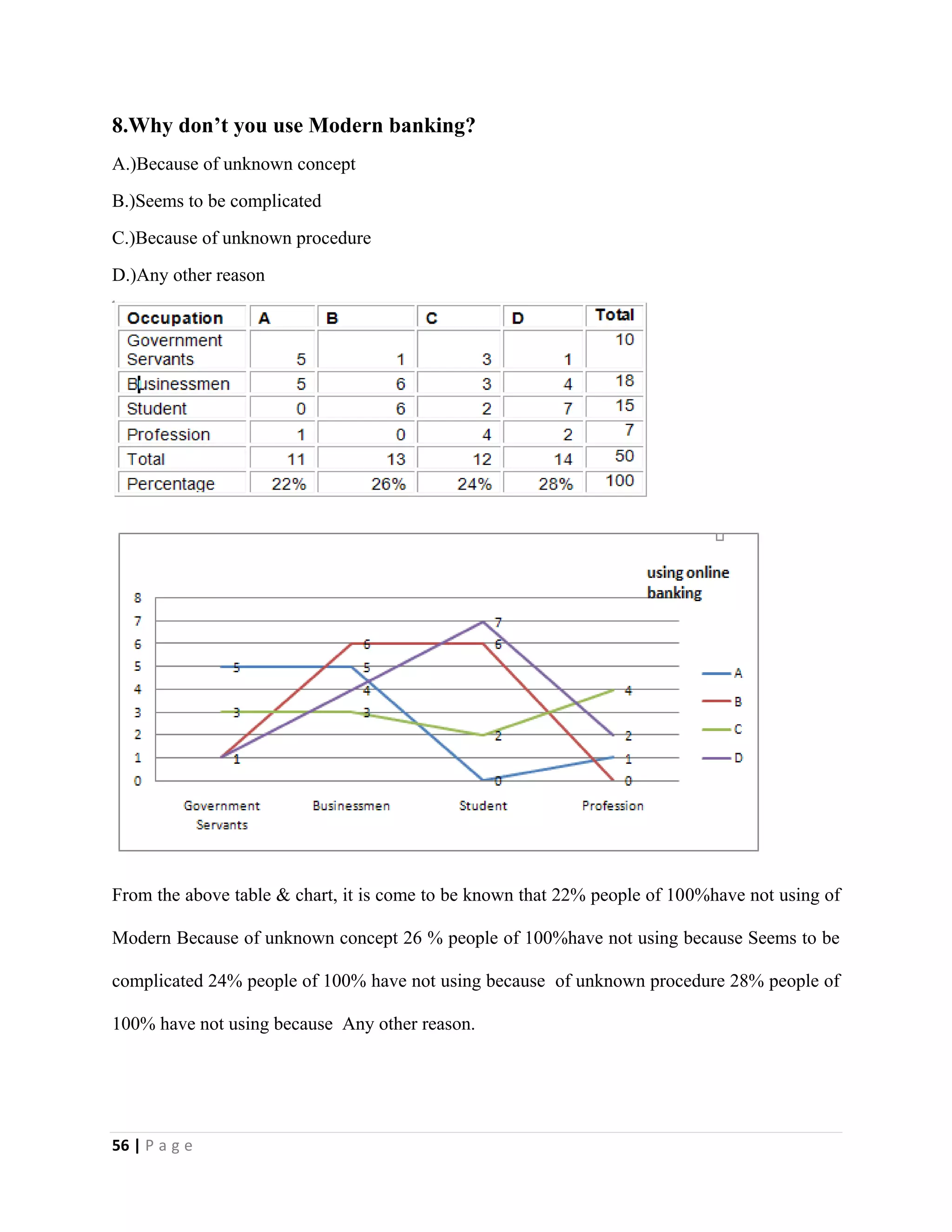 56 | P a g e
8.Why don’t you use Modern banking?
A.)Because of unknown concept
B.)Seems to be complicated
C.)Because of unknown procedure
D.)Any other reason
From the above table & chart, it is come to be known that 22% people of 100%have not using of
Modern Because of unknown concept 26 % people of 100%have not using because Seems to be
complicated 24% people of 100% have not using because of unknown procedure 28% people of
100% have not using because Any other reason.
 