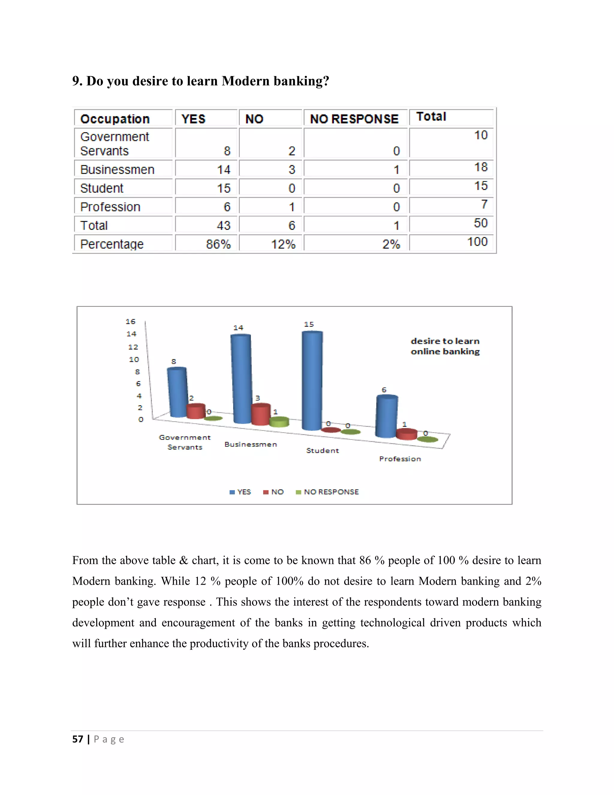 57 | P a g e
9. Do you desire to learn Modern banking?
From the above table & chart, it is come to be known that 86 % people of 100 % desire to learn
Modern banking. While 12 % people of 100% do not desire to learn Modern banking and 2%
people don’t gave response . This shows the interest of the respondents toward modern banking
development and encouragement of the banks in getting technological driven products which
will further enhance the productivity of the banks procedures.
 