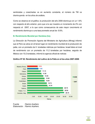 sembradas y cosechadas va en aumento constante, el número de TM va
disminuyendo en los años de análisis.

Como se observa en el gráfico, la producción del año 2008 disminuyo en un 1.6%
con respecto al año anterior, poro que a la vez muestra un incremento de 2% con
respecto al 2007, a lo que como consecuencia de este mayor crecimiento el
rendimiento disminuyo a una tasa promedio anual de -0.6%.

B. Rendimiento Mundial por Hectárea (ha).

La Dirección de Promoción Agraria del Ministerio de Agricultura (Minag) informó
que el Perú se ubica en el tercer lugar en rendimiento mundial de la producción de
palta, con un promedio de 9 toneladas métricas por hectárea. Israel lidera el nivel
de rendimiento con un promedio de 11.2 toneladas por hectárea, seguido de
México con 10.2 toneladas, informó la agencia oficial de noticias

Gráfico Nº 02: Rendimiento del cultivo de la Palta en el los años 2007-2008




Fuente      : Ramiro Azañero
Elaboración : Ramiro Azañero




                                                                                      13
 