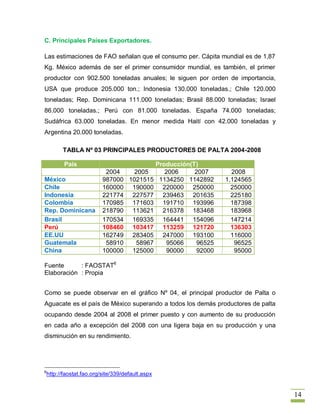 C. Principales Países Exportadores.

Las estimaciones de FAO señalan que el consumo per. Cápita mundial es de 1,87
Kg. México además de ser el primer consumidor mundial, es también, el primer
productor con 902.500 toneladas anuales; le siguen por orden de importancia,
USA que produce 205.000 ton.; Indonesia 130.000 toneladas.; Chile 120.000
toneladas; Rep. Dominicana 111.000 toneladas; Brasil 88.000 toneladas; Israel
86.000 toneladas.; Perú con 81.000 toneladas. España 74.000 toneladas;
Sudáfrica 63.000 toneladas. En menor medida Haití con 42.000 toneladas y
Argentina 20.000 toneladas.

      TABLA Nº 03 PRINCIPALES PRODUCTORES DE PALTA 2004-2008

       País                                    Producción(T)
                        2004   2005               2006     2007      2008
México                 987000 1021515           1134250 1142892    1,124565
Chile                  160000 190000             220000 250000       250000
Indonesia              221774 227577             239463 201635       225180
Colombia               170985 171603             191710 193996       187398
Rep. Dominicana        218790 113621             216378 183468       183968
Brasil                 170534 169335             164441 154096       147214
Perú                   108460 103417             113259 121720       136303
EE.UU                  162749 283405             247000 193100       116000
Guatemala               58910   58967              95066   96525      96525
China                  100000 125000               90000   92000      95000

Fuente      : FAOSTAT6
Elaboración : Propia


Como se puede observar en el gráfico Nº 04, el principal productor de Palta o
Aguacate es el país de México superando a todos los demás productores de palta
ocupando desde 2004 al 2008 el primer puesto y con aumento de su producción
en cada año a excepción del 2008 con una ligera baja en su producción y una
disminución en su rendimiento.




6
http://faostat.fao.org/site/339/default.aspx


                                                                                 14
 