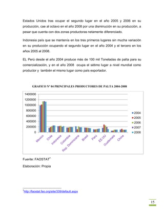 Estados Unidos tras ocupar el segundo lugar en el año 2005 y 2006 en su
producción, cae al octavo en el año 2008 por una disminución en su producción, a
pesar que cuenta con dos zonas productoras netamente diferenciado.

Indonesia país que se mantenía en los tres primeros lugares sin mucha variación
en su producción ocupando el segundo lugar en el año 2004 y el tercero en los
años 2005 al 2008.

EL Perú desde el año 2004 produce más de 100 mil Toneladas de palta para su
comercialización, y en el año 2008 ocupa el sétimo lugar a nivel mundial como
productor y también el mismo lugar como país exportador.



        GRAFICO Nº 04 PRINCIPALES PRODUCTORES DE PALTA 2004-2008

    1400000
    1200000
    1000000
     800000
                                                                           2004
     600000
                                                                           2005
     400000                                                                2006
     200000                                                                2007
          0                                                                2008




Fuente: FAOSTAT7

Elaboración: Propia




7
http://faostat.fao.org/site/339/default.aspx


                                                                                   15
 