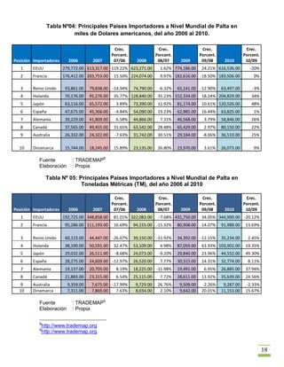 Tabla Nº04: Principales Paises Importadores a Nivel Mundial de Palta en
                          miles de Dolares americanos, del año 2006 al 2010.

                                                  Crec.                  Crec.                  Crec.                  Crec.
                                                 Porcent.               Porcent.               Porcent.               Porcent.
Posición Importadores     2006        2007        07/06      2008        08/07      2009        09/08      2010        10/09
   1    EEUU            279,772.00 613,317.00 119.22% 623,271.00          1.62% 774,186.00      24.21% 616,536.00        -20%
   2    Francia         176,412.00 203,753.00     15.50% 224,074.00       9.97% 182,616.00 -18.50% 183,506.00              0%

   3    Reino Unido      93,861.00   79,838.00 -14.94%      74,790.00    -6.32%    65,141.00 -12.90%      63,497.00       -3%
   4    Holanda          70,176.00   95,276.00    35.77% 128,840.00      35.23% 152,334.00      18.24% 204,829.00         34%
   5    Japón            63,116.00   65,572.00     3.89%    73,390.00    11.92%    81,174.00    10.61% 120,526.00         48%
   6    España           47,675.00   45,366.00    -4.84%    54,090.00    19.23%    62,985.00    16.44%    63,825.00        1%
   7    Alemania         39,229.00   41,809.00     6.58%    44,866.00     7.31%    46,568.00     3.79%    58,846.00       26%
   8    Canadá           37,565.00   49,455.00    31.65%    63,542.00    28.48%    65,429.00     2.97%    80,150.00       22%
   9    Australia        26,332.00   24,322.00    -7.63%    31,742.00    30.51%    29,184.00    -8.06%    36,510.00       25%

  10    Dinamarca        15,744.00   18,245.00    15.89%    23,135.00    26.80%    23,970.00     3.61%    26,073.00        9%

           Fuente           : TRADEMAP8
           Elaboración      : Propia

                Tabla Nº 05: Principales Paises Importadores a Nivel Mundial de Palta en
                              Toneladas Métricas (TM), del año 2006 al 2010

                                                  Crec.                  Crec.                  Crec.                  Crec.
                                                 Porcent.               Porcent.               Porcent.               Porcent.
Posición Importadores     2006        2007        07/06      2008        08/07      2009        09/08      2010        10/09
   1    EEUU            192,725.00 348,858.00     81.01% 322,083.00      -7.68% 431,750.00      34.05% 344,900.00 -20.12%
   2    Francia          95,286.00 111,193.00     16.69%    94,155.00 -15.32%      80,908.00 -14.07%      91,988.00    13.69%

   3    Reino Unido      60,123.00   44,447.00 -26.07%      39,150.00 -11.92%      34,392.00 -12.15%      35,234.00     2.45%
   4    Holanda          38,190.00   50,591.00    32.47%    53,109.00     4.98%    87,059.00    63.93% 103,902.00      19.35%
   5    Japón            29,032.00   26,511.00    -8.68%    24,073.00    -9.20%    29,840.00    23.96%    44,552.00    49.30%
   6    España           28,275.00   24,609.00 -12.97%      26,520.00     7.77%    30,315.00    14.31%    32,774.00     8.11%
   7    Alemania         19,137.00   20,705.00     8.19%    18,225.00 -11.98%      19,491.00     6.95%    26,885.00    37.94%
   8    Canadá           21,883.00   23,315.00     6.54%    25,115.00     7.72%    28,611.00    13.92%    35,639.00    24.56%
  9     Australia         9,359.00    7,675.00 -17.99%       9,729.00    26.76%     9,509.00    -2.26%     9,287.00    -2.33%
  10    Dinamarca         7,311.00    7,869.00   7.63%       8,034.00     2.10%     9,642.00    20.01%    11,153.00    15.67%

           Fuente           : TRADEMAP9
           Elaboración      : Propia

           8
            http://www.trademap.org
           9
            http://www.trademap.org


                                                                                                                                 18
 
