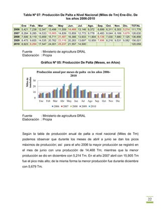 Tabla Nº 07: Producción De Palta a Nivel Nacional (Miles de Tm) Ene-Dic. De
                                   los años 2006-2010

       Ene      Feb.        Mar      Abr.     May      Jun.      Jul.     Ago.     Sep.     Oct.    Nov.    Dic.    TOTAL
2006   5,421    7,238       12,547   13,498   11,559   14,468    13,146   9,372    6,699    6,311   6,303   5,214   111,776
2007   8,284    8,285       14,533   15,905   14,839   15,859    12,772   9,778    6,483    8,044   6,169   5,679   126,630
2008   7,506    8,119       13,859   15,711   21,487   16,366    13,933   11,904   6,136    7,030   7,680   7,125   136,856
2009   8,475    9,655       14,535   20,762   23,110   20,283    13,697   10,959   7,696    8,216   9,531   9,082   156,001
2010   8,923    8,294       17,547   24,001   25,237   21,557    14,500                                             120,059

       Fuente      : Ministerio de agricultura DRAL
       Elaboración : Propia

                              Gráfico Nº 05: Producción De Palta (Meses, en Años)

                           Producción anual por meses de palta en los años 2006-
                                                  2010
          toneladas
           Miles de




                      30

                      20

                      10

                      0
                            Ene   Feb   Mar     Abr May    Jun     Jul    Ago   Sep   Oct    Nov     Dic

                                         2006    2007     2008     2009     2010


       Fuente      : Ministerio de agricultura DRAL
       Elaboración : Propia



       Según la tabla de producción anual de palta a nivel nacional (Miles de Tm)
       podemos observar que durante los meses de abril a junio se dan los picos
       máximos de producción; así para el año 2006 la mayor producción se registró en
       el mes de junio con una producción de 14,468 Tm; mientras que la menor
       producción se dio en diciembre con 5,214 Tm. En el año 2007 abril con 15,905 Tm
       fue el pico más alto; de la misma forma la menor producción fue durante diciembre
       con 5,679 Tm.




                                                                                                                              22
 
