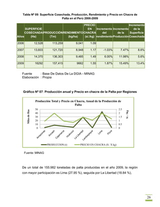 Tabla Nº 09: Superficie Cosechada, Producción, Rendimiento y Precio en Chacra de
                               Palta en el Perú 2006-2009

                                      PRECIO                           Incremento
     SUPERFICIE                          EN     Incremento Incremento     de la
     COSECHADA PRODUCCIÓN RENDIMIENTO CHACRA        del        de la    Superficie
Años    (Ha)      (Tm)       (kg/ha)   (s/./kg) rendimiento Producción Cosechada

2006                    12,528      113,259          9,041     1.09

2007                    13,603      121,720          8,948     1.17      -1.03%        7.47%           8.6%

2008                    14,370      136,303          9,485     1.49       6.00%       11.98%           5.6%

2009                    16292       157,415          9662      1.55       1.87%       15.49%           13.4%


   Fuente      : Base De Datos De La DGIA - MINAG
   Elaboración : Propia



   Gráfico Nº 07: Producción anual y Precio en chacra de la Palta por Regiones

                        Producción Total y Precio en Chacra, Anual de la Producción de
                                                     Palta
                        50                                                            2.5
         Miles de Has




                                                                                            S/. / Kg
                        40                                                            2
                        30                                                            1.5
                        20                                                            1
                        10                                                            0.5
                         0                                                            0




                                 PRODUCCION (t)         PRECIO EN CHACRA (S/. X kg)


       Fuente: MINAG




   De un total de 155.982 toneladas de palta producidas en el año 2009, la región
   con mayor participación es Lima (27.95 %), seguida por La Libertad (18.84 %),




                                                                                                               26
 