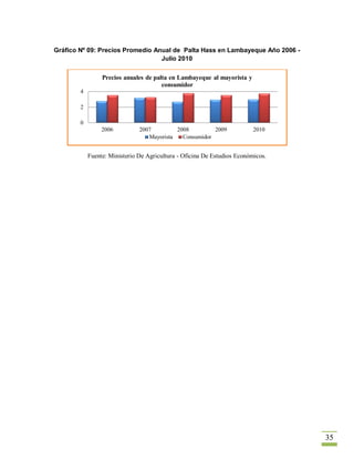 Gráfico Nº 09: Precios Promedio Anual de Palta Hass en Lambayeque Año 2006 -
                                  Julio 2010

                 Precios anuales de palta en Lambayeque al mayorista y
                                       consumidor
        4

        2

        0
                 2006          2007         2008         2009             2010
                                  Mayorista   Consumidor


            Fuente: Ministerio De Agricultura - Oficina De Estudios Económicos.




                                                                                  35
 
