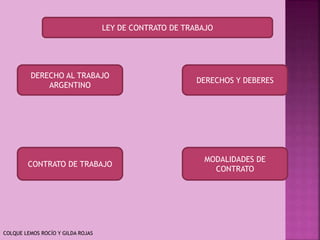 DERECHOS Y DEBERES
CONTRATO DE TRABAJO
DERECHO AL TRABAJO
ARGENTINO
MODALIDADES DE
CONTRATO
LEY DE CONTRATO DE TRABAJO
COLQUE LEMOS ROCÍO Y GILDA ROJAS
 