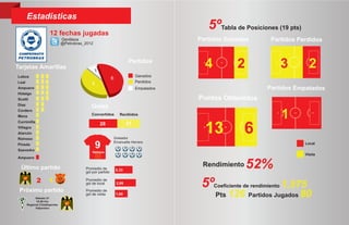Estadísticas
                           12 fechas jugadas
                                                                                                 5ºTabla de Posiciones (19 pts)
                                    Gentileza                                                 Partidos Ganados            Partidos Perdidos
                                    @Petrobras_2012




    Tarjetas Amarillas
                                                      1
                                                                             Partidos
                                                                                                4            2                   3     2
    Lobos                                                                         Ganados
                                                                 6
    Leal                                                                          Perdidos
                                                  5
    Ampuero                                                                       Empatados                              Partidos Empatados
    Hidalgo
    Scotti                                                                                    Puntos Obtenidos
    Diaz
                                                  Goles
    Cordero
    Mena                                          Convertidos           Recibidos
                                                                                                                                 1
                                                                                                13              6
    Currimilla
                                                          28                 21
    Villagra
    Alarcón
    Reinoso                                                          Goleador
    Pineda
    Saavedra
                                                      9              Emanuelle Herrera                                               Local

                                                   Herrera
                                                                                                                                     Visita


                                                                                                                 52%
    Ampuero

     Último partido                            Promedio de
                                                                                               Rendimiento
                                                                      2,33
                                               gol por partido

                 2
     Próximo partido
                          1                    Promedio de
                                               gol de local           2,86
                                                                                               5º                      1,575
                                                                                                    Coeficiente de rendimiento
                                                                                                    Pts 126 Partidos Jugados 80
                                               Promedio de
                                               gol de visita          1,60
                 Sábado 21
                 16:00 Hrs
           Regional ChileDeportes
                 Valparaiso


4                                                                                                                                             5
 