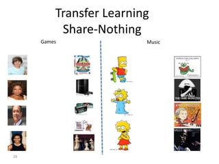 Transfer Learning
Share-Nothing
28
Games Music
 