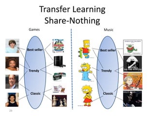 Transfer Learning
Share-Nothing
29
Best seller
Trendy
Classic
Best seller
Trendy
Classic
Games Music
 