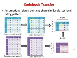 34
Codebook Transfer
e
b
a
d
c
1
1
?
3
3
1
?
1
1
?
3
4
1
?
1
3
?
5
3
3
3
?
2
2
3
?
3
2
2
6
?
2
2
3
?
3
2
2
?
3
3
7
e
d
c
b
c
1
3
3
1
?
1
3
?
2
3
3
2
?
3
?
2
2
3
?
?
3
1
1
4
1
3
?
?
1
5
3
2
2
?
3
6
2
3
3
2
?
7
d
c
f
b
e
a
2
2
1
1
?
3
2
2
?
1
1
3
3
3
3
3
?
3
2
2
1
3
3
3
3
2
2
5
1
1
2
2
3
?
4
?
1
2
2
3
3
6
f
e
d
c
b
a
?
2
3
3
3
2
1
1
?
2
2
1
3
2
1
3
2
?
1
3
3
2
3
1
1
2
?
4
3
2
3
3
3
2
5
2
3
?
1
2
3
6
C
B
A
2
1
3
X
3
3
2
Y
1
2
3
Z
items
u
s
e
r
s
B
A
1
3
X
3
2
Y
2
3
Z
items
u
s
e
r
s
Source domain (music)
Target domain (games)
• Assumption: related domains share similar cluster level
rating patterns.
After permutation
After permutation
 