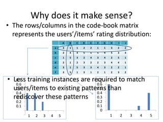 Why does it make sense?
• The rows/columns in the code-book matrix
represents the users’/items’ rating distribution:
J
I
H
G
F
E
D
C
B
A
2
2
3
1
1
2
2
1
1
3
a
3
3
5
4
5
5
5
4
4
2
b
1
5
2
4
3
4
2
3
5
1
c
1
4
4
3
2
2
3
2
1
2
d
1
2
2
3
4
3
3
5
1
3
e
2
3
2
1
2
1
3
1
5
3
f
0
0.1
0.2
0.3
0.4
0.5
0.6
0.7
1 2 3 4 5
-0.1
6E-16
0.1
0.2
0.3
0.4
0.5
0.6
0.7
1 2 3 4 5
• Less training instances are required to match
users/items to existing patterns than
rediscover these patterns
 