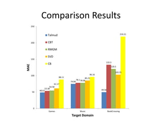 Comparison Results
48.67
74.84
49.56
53.38
78.1
133.3
54.58
78.06
120.5
61.17
85.21
103.15
88.11
96.16
219.21
0
50
100
150
200
250
Games Music BookCrossing
MAE
Target Domain
Talmud
CBT
RMGM
SVD
CB
 