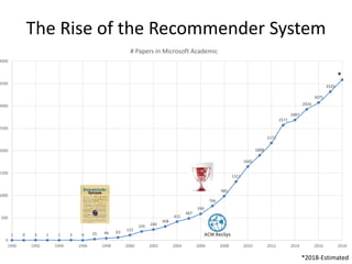 The Rise of the Recommender System
1 0 3 1 1 3 0 25 44 63
115
195 240
308
415
487
590
766
985
1311
1645
1898
2172
2571
2687
2924
3075
3320
0
500
1000
1500
2000
2500
3000
3500
4000
1990 1992 1994 1996 1998 2000 2002 2004 2006 2008 2010 2012 2014 2016 2018
# Papers in Microsoft Academic
*
*2018-Estimated
 