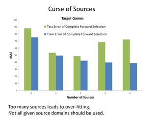 44
Curse of Sources
Too many sources leads to over-fitting.
Not all given source domains should be used.
0
10
20
30
40
50
60
70
80
90
100
0 1 2 3 4
MAE
Number of Sources
Target Games
Test Error of Complete Forward Selection
Train Error of Complete Forward Selection
 