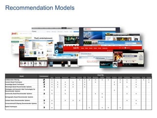Recommendation Models
Model Commonness
Used By:
Jinni Taste Kid Nanocrowd Clerkdogs Criticker IMDb Flixster Movielens Netflix Shazam Pandora LastFM YooChoose Think Analytics Itunes Amazon
Collaborative Filtering v v v v v v v v v v v v
Content-Based Techniques v v v v v v v v v v v
Knowledge-Based Techniques v v v v v v v
Stereotype-Based Recommender Systems v v v v v v v
Ontologies and Semantic Web Technologies for
Recommender Systems
v v v
Community Based Recommender Systems v v v v v v v
Demographic Based Recommender Systems v
Context Aware Recommender Systems v v v v v v
Conversational/Critiquing Recommender Systems v v
Hybrid Techniques
v v v v v
 