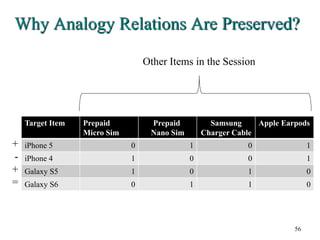 Why Analogy Relations Are Preserved?
Target Item Prepaid
Micro Sim
Prepaid
Nano Sim
Samsung
Charger Cable
Apple Earpods
iPhone 5 0 1 0 1
iPhone 4 1 0 0 1
Galaxy S5 1 0 1 0
Galaxy S6 0 1 1 0
56
Other Items in the Session
+
-
+
=
 