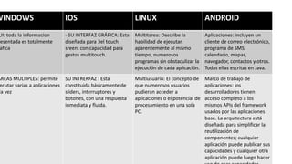 WINDOWS IOS LINUX ANDROID
UI: toda la informacion
resentada es totalmente
afica
- SU INTERFAZ GRÁFICA: Esta
diseñada para 3el touch
sreen, con capacidad para
gestos multitouch.
Multitarea: Describe la
habilidad de ejecutar,
aparentemente al mismo
tiempo, numerosos
programas sin obstaculizar la
ejecución de cada aplicación.
Aplicaciones: incluyen un
cliente de correo electrónico,
programa de SMS,
calendario, mapas,
navegador, contactos y otros.
Todas ellas escritas en Java.
AREAS MULTIPLES: permite
ecutar varias a aplicaciones
la vez
SU INTRERFAZ : Esta
constituida básicamente de
sliders, interruptores y
botones, con una respuesta
inmediata y fluida.
Multiusuario: El concepto de
que numerosos usuarios
pudieran acceder a
aplicaciones o el potencial de
procesamiento en una sola
PC.
Marco de trabajo de
aplicaciones: los
desarrolladores tienen
acceso completo a los
mismos APIs del framework
usados por las aplicaciones
base. La arquitectura está
diseñada para simplificar la
reutilización de
componentes; cualquier
aplicación puede publicar sus
capacidades y cualquier otra
aplicación puede luego hacer