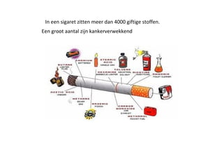 In een sigaret zitten meer dan 4000 giftige stoffen.
Een groot aantal zijn kankerverwekkend
 
