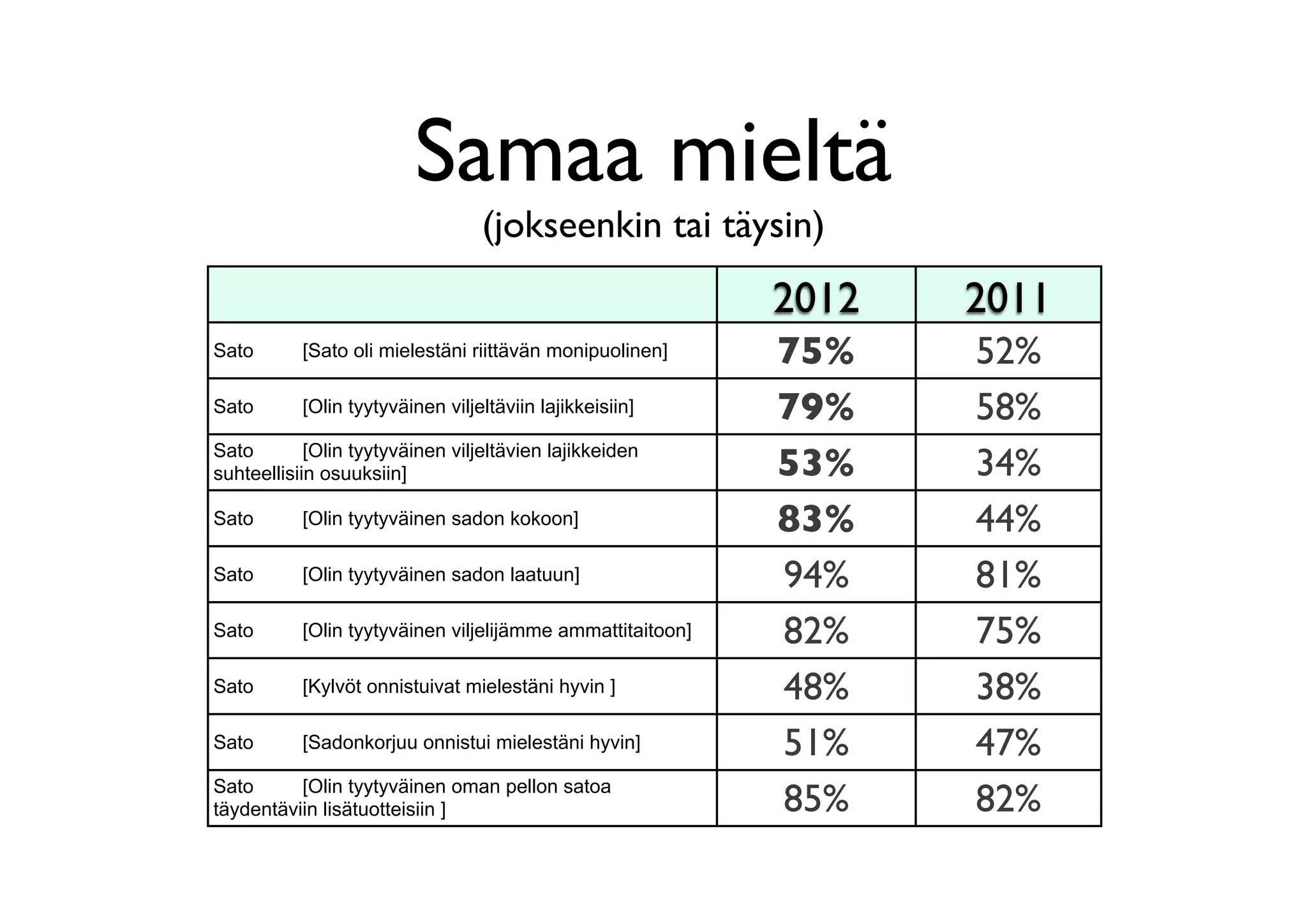 Samaa mieltä
                                  (jokseenkin tai täysin)
                                                            2012   2011
Sato       [Sato oli mielestäni riittävän monipuolinen]     75%    52%
Sato       [Olin tyytyväinen viljeltäviin lajikkeisiin]     79%    58%
Sato        [Olin tyytyväinen viljeltävien lajikkeiden
suhteellisiin osuuksiin]                                    53%    34%
Sato       [Olin tyytyväinen sadon kokoon]                  83%    44%
Sato       [Olin tyytyväinen sadon laatuun]                 94%    81%
Sato       [Olin tyytyväinen viljelijämme ammattitaitoon]   82%    75%
Sato       [Kylvöt onnistuivat mielestäni hyvin ]           48%    38%
Sato       [Sadonkorjuu onnistui mielestäni hyvin]          51%    47%
Sato      [Olin tyytyväinen oman pellon satoa
täydentäviin lisätuotteisiin ]                              85%    82%
 