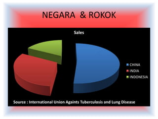 NEGARA & ROKOK
                                Sales




                                                               CHINA
                                                               INDIA
                                                               INDONESIA




Source : International Union Againts Tuberculosis and Lung Disease
 