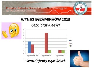 WYNIKI EGZAMINAÓW 2013
GCSE oraz A-Level
8
7
6
5

A*

4

A

3

B

2
1
0

Egzamin GCSE

Egzamin AS

Egzamin A2

Gratulujemy...