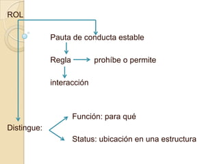 ROL

             Pauta de conducta estable

             Regla         prohíbe o permite

             interacción



                     Función: para qué
Distingue:
                     Status: ubicación en una estructura
 