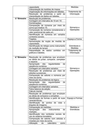 capacidade                                     Medidas
               Interpretação de medidas de massa.
               Organização de informações em tabelas;       Tratamento da
               Resolução de problemas a partir da            Informação
               interpretação de dados em tabelas;
3.º Bimestre   Resolução de problemas;
               Contagem em intervalos de 10 em 10;
               Combinações;
               Composição de números por meio da
               soma que totaliza 10;                         Números e
               Composição de números considerando o          Operações
               valor posicional de cada um;
               Identificação de números em variados
               contextos sociais;
               Trajetos;                                   Espaço e Forma
               Aproximação da noção de medida de
               capacidade;
               Identificação do relógio como instrumento     Grandezas e
               de medição de tempo                             Medidas
               Interpretação de dados contidos em           Tratamento da
               gráficos e tabelas;                           Informação

4.º Bimestre   Resolução de problemas que envolvam
               as idéias de juntar, comparar, completar
               e separar;
               Apropriação das regularidades da
               seqüência numérica;
               Contagem em intervalos variados;              Números e
               Resolução de problemas por meio de            Operações
               adições sucessivas;
               Composição de valores e números por
               meio da soma;
               Resolução de problemas de lógica;
               Apropriação das regularidades da
               seqüência numérica;
               Contagem em intervalos variados;
               Fatos básicos da adição;
               Cálculo mental;
               Resolução de problemas que envolvam
               as idéias de comparar e completar;
               Identificação de formas a partir de suas    Espaço e Formas
               características;
               Identificação de pontos de vista e
               ângulos de imagens;
               Comparação de medidas;                        Medidas e
               Apropriação      dos   instrumentos   de      Grandezas
               medição;
               Identificação dos contextos sociais de
               uso do sistema monetário;
               Composição de valores com cédulas e
               moedas por meio da soma;
               Utilização     do    calendário     como
 