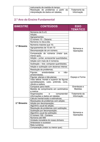 instrumento de medida do tempo;
               Resolução de problemas a partir da             Tratamento da
               interpretação de dados em tabelas;              Informação


2.º Ano do Ensino Fundamental

BIMESTRE                  CONTEÚDOS                             EIXO
                                                              TEMÁTICO
               Números de 0 a 9;
               Adição;
               Agrupamentos;
               O número 10 – Dezena;
               Números no dia-a-dia;
               Números maiores que 10;
1.º Bimestre
               Agrupamentos de 10 em 10                         Números e
               Decomposição de um número;                       Operações
               Comparação de números (maior que,
               menor que);
               Adição – juntar, acrescentar quantidades;
               Adição com mais de 2 números.
               Subtração – tirar, comparar quantidades;
               Adição e subtração com dezenas inteiras
               Resolução de problemas;
               Figuras:      arredondadas        e     não-
               arredondadas;
               Figuras: planas e não-planas;                  Espaço e Forma
               Vista lateral, frontal e superior de figuras
               (paralelepípedo, cubo, pirâmide, cone,
               cilindro e esfera;
               Comparar para medir;                            Grandezas e
               Medida de comprimento em centímetros              Medidas
               e metros
               Organizações           e      compreender      Tratamento da
               informações e dados em tabelas;                 Informação
               Cálculo mental exato e estimativas;
               Resoluções de problemas com adição;
2.º Bimestre   Adição por decomposição;
               Algoritmo usual da adição;
               Resolução de problemas com subtração;
               Subtração por decomposição;
               Algoritmo usual da subtração;                    Números e
               O número 100 - Centena                           Operações
               Números até 999
               Unidade monetária do nosso dinheiro
               Antecessor e sucessor
               Reta numérica
               Comparação (maior ou menor que);
 