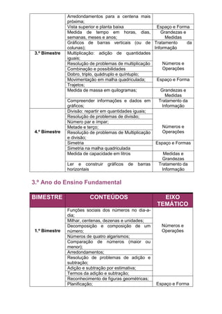 Arredondamentos para a centena mais
               próxima;
               Vista superior e planta baixa             Espaço e Forma
               Medida de tempo em horas, dias,             Grandezas e
               semanas, meses e anos;                         Medidas
               Gráficos de barras verticais (ou de Tratamento          da
               colunas);                                Informação
3.º Bimestre   Multiplicação: adição de quantidades
               iguais;
               Resolução de problemas de multiplicação      Números e
               Combinação e possibilidades                  Operações
               Dobro, triplo, quádruplo e quíntuplo;
               Movimentação em malha quadriculada;       Espaço e Forma
               Trajetos;
               Medida de massa em quilogramas;             Grandezas e
                                                              Medidas
               Compreender informações e dados em         Tratamento da
               gráficos;                                    Informação
               Divisão: repartir em quantidades iguais;
               Resolução de problemas de divisão;
               Número par e ímpar;
               Metade e terço;                              Números e
4.º Bimestre   Resolução de problemas de Multiplicação      Operações
               e divisão;
               Simetria                                  Espaço e Formas
               Simetria na malha quadriculada
               Medida de capacidade em litros                Medidas e
                                                            Grandezas
               Ler e construir gráficos de barras         Tratamento da
               horizontais                                  Informação


3.º Ano do Ensino Fundamental

BIMESTRE                 CONTEÚDOS                        EIXO
                                                        TEMÁTICO
               Funções sociais dos números no dia-a-
               dia;
               Milhar, centenas, dezenas e unidades;
               Decomposição e composição de um            Números e
1.º Bimestre   número;                                    Operações
               Números de quatro algarismos;
               Comparação de números (maior ou
               menor);
               Arredondamentos;
               Resolução de problemas de adição e
               subtração;
               Adição e subtração por estimativa;
               Termos da adição e subtração;
               Reconhecimento de figuras geométricas;
               Planificação;                            Espaço e Forma
 