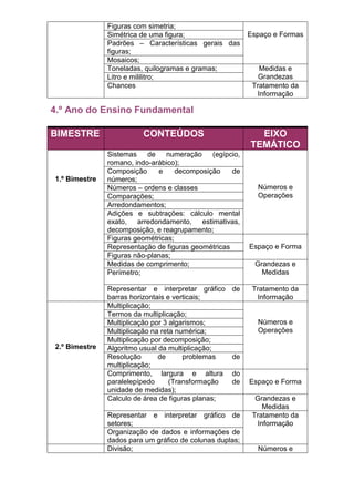 Figuras com simetria;
               Simétrica de uma figura;                   Espaço e Formas
               Padrões – Características gerais das
               figuras;
               Mosaicos;
               Toneladas, quilogramas e gramas;              Medidas e
               Litro e mililitro;                            Grandezas
               Chances                                     Tratamento da
                                                            Informação

4.º Ano do Ensino Fundamental

BIMESTRE                 CONTEÚDOS                          EIXO
                                                          TEMÁTICO
               Sistemas    de   numeração     (egípcio,
               romano, indo-arábico);
               Composição     e     decomposição    de
1.º Bimestre   números;
               Números – ordens e classes                   Números e
               Comparações;                                 Operações
               Arredondamentos;
               Adições e subtrações: cálculo mental
               exato, arredondamento, estimativas,
               decomposição, e reagrupamento;
               Figuras geométricas;
               Representação de figuras geométricas       Espaço e Forma
               Figuras não-planas;
               Medidas de comprimento;                      Grandezas e
               Perímetro;                                     Medidas

               Representar e interpretar gráfico    de     Tratamento da
               barras horizontais e verticais;              Informação
               Multiplicação;
               Termos da multiplicação;
               Multiplicação por 3 algarismos;              Números e
               Multiplicação na reta numérica;              Operações
               Multiplicação por decomposição;
2.º Bimestre   Algoritmo usual da multiplicação;
               Resolução       de      problemas    de
               multiplicação;
               Comprimento, largura e altura        do
               paralelepípedo      (Transformação   de    Espaço e Forma
               unidade de medidas);
               Calculo de área de figuras planas;           Grandezas e
                                                              Medidas
               Representar e interpretar gráfico de        Tratamento da
               setores;                                     Informação
               Organização de dados e informações de
               dados para um gráfico de colunas duplas;
               Divisão;                                     Números e
 