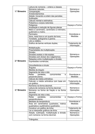 Leitura de números – ordens e classes
               Números naturais;                              Números e
1.º Bimestre   Comparação;                                    Operações
               Arredondamentos
               Adição: trocando a ordem das parcelas;
               Subtração;
               Cálculo mental e estimativa;
               Poliedros e corpos redondos
               Polígonos                                   Espaço e Forma
               Ampliação e redução de figuras planas
               Metro e centímetro, centímetro e milímetro,
               quilômetro e metro;
               Perímetro;                                    Grandezas e
               Hora, meia hora e um quarto de hora;            Medidas
               Tonelada, quilograma e grama;
               Litro e mililitro;
               Gráfico de barras verticais duplas;          Tratamento da
                                                             Informação
               Multiplicação;
               Propriedades da multiplicação;
               Divisão;
               Divisões exatas e não-exatas;                  Números e
               Divisões com divisor de 2 algarismos;          Operações
               Relações entre multiplicação e divisão;
2.º Bimestre   Expressões numéricas;

               Circunferência e círculo
               Ângulos                                    Espaço e Forma
               Medida de ângulo
               Segmento de reta e reta
               Retas      paralelas,     concorrentes   e   Grandezas e
               perpendiculares;                               Medidas
               Cálculo de média aritmética;
               Calcular a média aritmética com base em Tratamento da
               um gráfico;                                  Informação
               Números na forma decimal;
               Leitura de números na forma decimal;          Números e
3.º Bimestre   Números na forma de fração e na forma         Operações
               decimal;
               Segmento de reta e reta;
               Retas      paralelas,     concorrentes   e Espaço e Forma
               perpendiculares;
               Medidas de temperatura;                      Grandezas e
               Área em centímetros quadrados, metros          Medidas
               quadrados e quilômetros quadrados;
               Construir um gráfico de linha;              Tratamento da
               Ler e interpretar gráficos de linha          Informação
               Adição, subtração, multiplicação e divisão    Números e
               com números na forma decimal;                 Operações

               Triângulos;
 