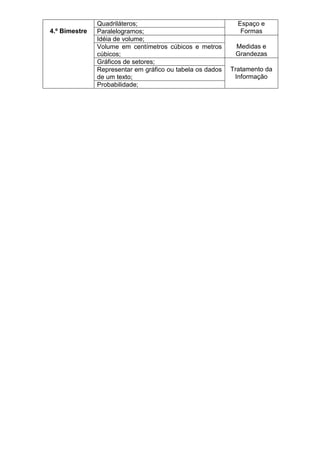 Quadriláteros;                                Espaço e
4.º Bimestre   Paralelogramos;                                Formas
               Idéia de volume;
               Volume em centímetros cúbicos e metros       Medidas e
               cúbicos;                                     Grandezas
               Gráficos de setores;
               Representar em gráfico ou tabela os dados   Tratamento da
               de um texto;                                 Informação
               Probabilidade;
 