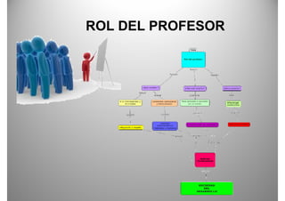 ROL DEL PROFESOR
 