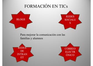 FORMACIÓN EN TICs

                                      REDES
BLOGS                                SOCIALE
                                        S



  Para mejorar la comunicación con las
  familias y alumnos


 REDES                               CORREO
  DE                                 ELECTR
INTRAN                                ÓNICO
   ET
 