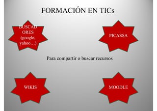 FORMACIÓN EN TICs

BUSCAD
   ORES
 (google,
 (    l                                    PICASSA
yahoo…)


             Para compartir o buscar recursos




  WIKIS                                    MOODLE
 