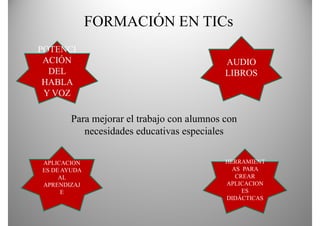FORMACIÓN EN TICs
POTENCI
 ACIÓN                                      AUDIO
  DEL                                       LIBROS
 HABLA
 Y VOZ

        Para mejorar el trabajo con alumnos con
           necesidades educativas especiales

APLICACION                                  HERRAMIENT
ES DE AYUDA                                   AS PARA
     AL                                        CREAR
APRENDIZAJ                                  APLICACION
      E                                          ES
                                            DIDÁCTICAS
 