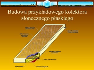Budowa przykładowego kolektora słonecznego płaskiego 