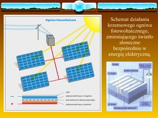 Schemat działania krzemowego ogniwa fotowoltaicznego, zmieniającego światło słoneczne bezpośrednio w energię elektryczną. 