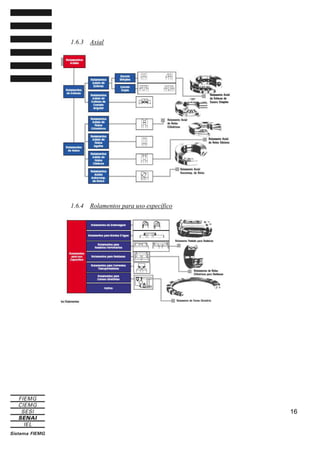 1.6.3

Axial

1.6.4

Rolamentos para uso específico

16

 