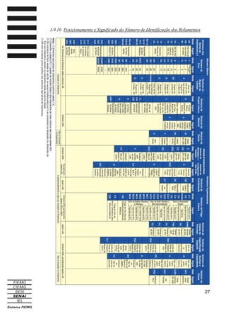 1.9.10 Posicionamento e Significado do Número de Identificação dos Rolamentos

27

 