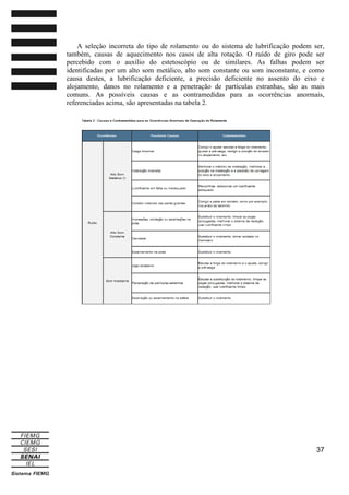 A seleção incorreta do tipo de rolamento ou do sistema de lubrificação podem ser,
também, causas de aquecimento nos casos de alta rotação. O ruído de giro pode ser
percebido com o auxílio do estetoscópio ou de similares. As falhas podem ser
identificadas por um alto som metálico, alto som constante ou som inconstante, e como
causa destes, a lubrificação deficiente, a precisão deficiente no assento do eixo e
alojamento, danos no rolamento e a penetração de partículas estranhas, são as mais
comuns. As possíveis causas e as contramedidas para as ocorrências anormais,
referenciadas acima, são apresentadas na tabela 2.

37

 